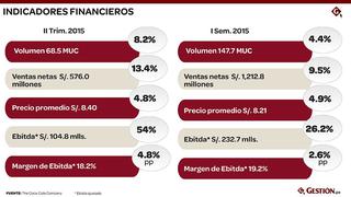 Corporación Lindley, sus ventas y resultados en lo que va del año