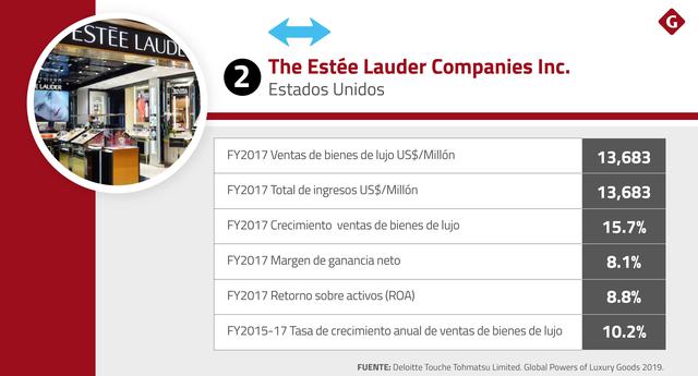 FOTO 2 | En segundo lugar se ubica la compañía estadounidense The Estée Lauder Companies Inc., con US$ 13,683 millones en ventas. La empresa es una multinacional fabricante y comercializadora de productos de prestigio para el cuidado de la piel, maquillaje, fragancias y cuidado del cabello.