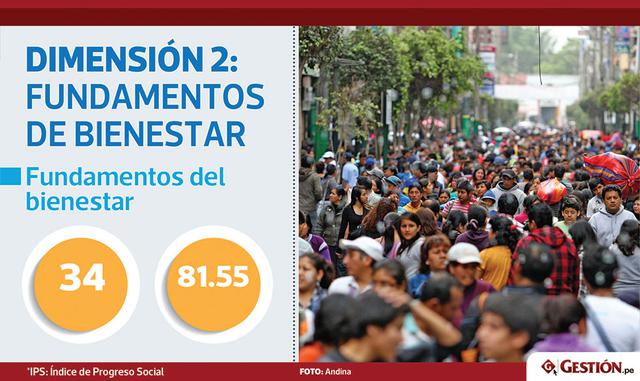 La segunda dimensión está relacionada al bienestar. Es decir, educación básica, telecomunicaciones, salud y medio ambiente. Aquí somos segundos en la región, solo detrás de Chile.