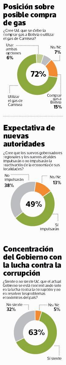 El 63% cree que Gobierno se centra solo en lucha contra la corrupción y no en mejorar la economía