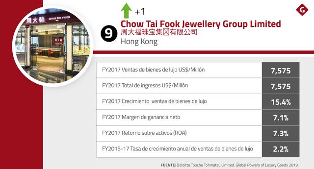 FOTO 9 |  En el puesto 9 figura el conglomerado Chow Tai Fook Jewellery Group Limited, dedicado a la joyería, desarrollo de propiedades, hoteles, transporte, puertos y otros. En el 2017 registró ventas por US$ 7,575 millones