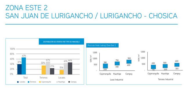 Zona Este 2 San Juan de Lurigancho/Lurigancho – Chosica. En esta zona se identifican tres corredores industriales: Huachipa, Cajamarquilla y Campoy. La zona se caracteriza por presentar actividad metalmecánica, textil y de almacenaje.