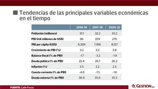 Conozca las 6 principales proyecciones de consenso de Focus Economics para Perú