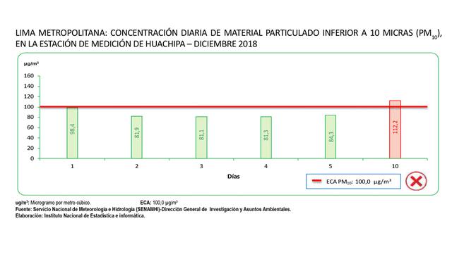 FOTO 7  | 7.       En la estación de Santa Anita no se registraron valores superiores al límite del ECA, al encontrarse entre 42,5 ug/m3 (9 de diciembre) y 90,5 ug/m3 (12 de diciembre).