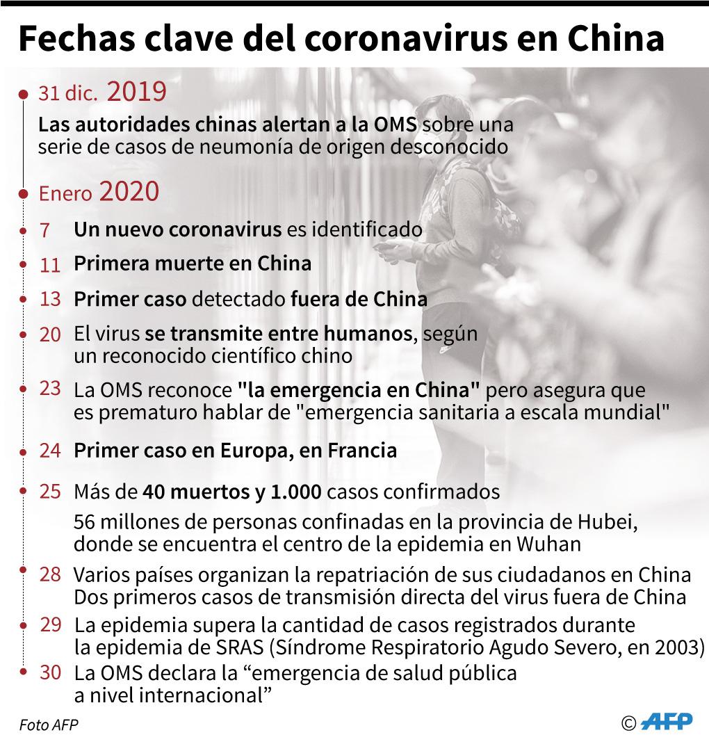 Cronología con las fechas clave del coronavirus en China. (AFP). 