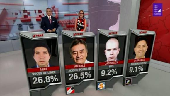 Primeros resultados divulgados por Datum le otorgan al candidato del Voces de Lince 26.8% de los votos y 26.5% al aspirante de Acción Popular. (Foto: Latina)