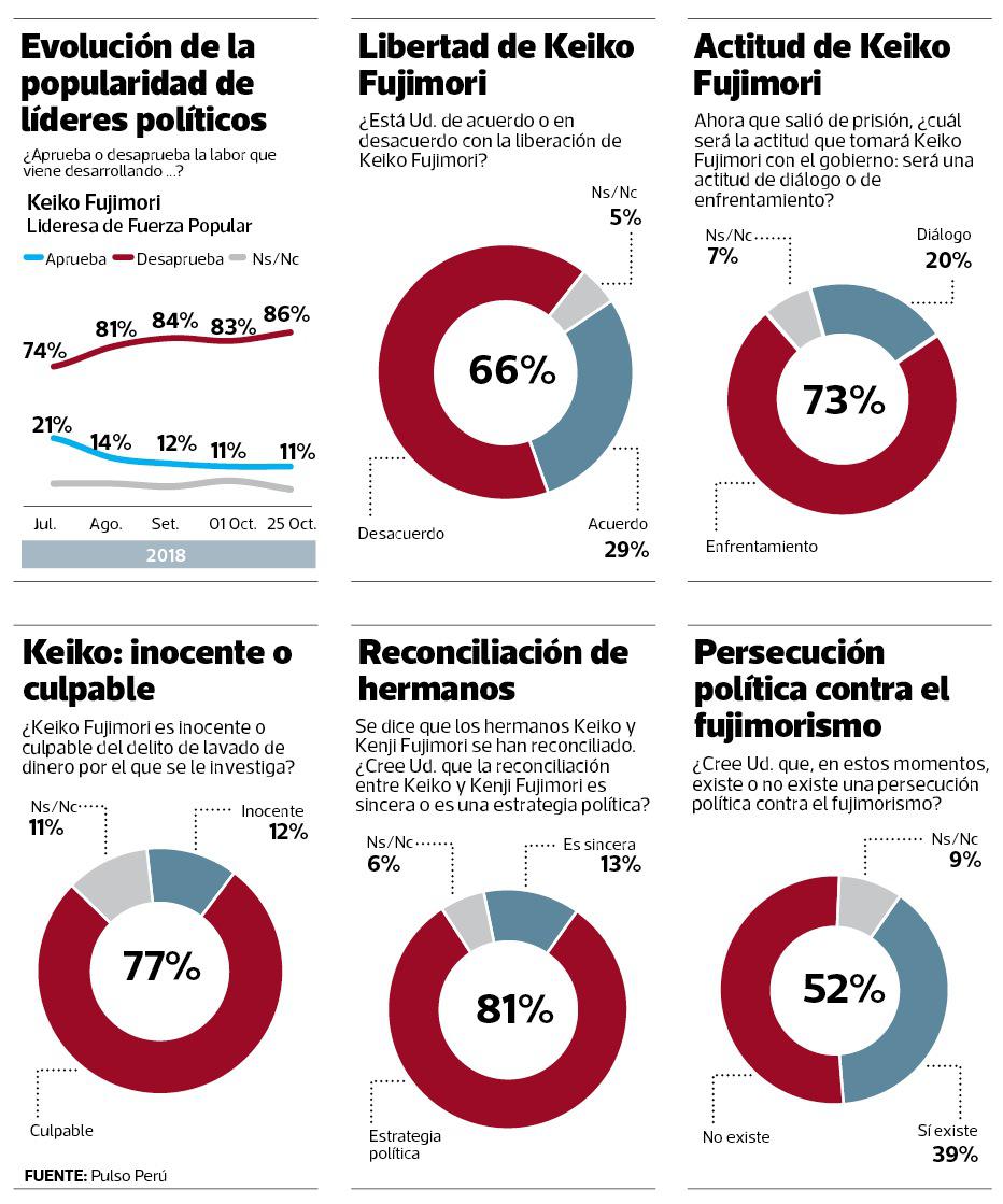 El 77% cree que Keiko es culpable del delito de lavado de dinero