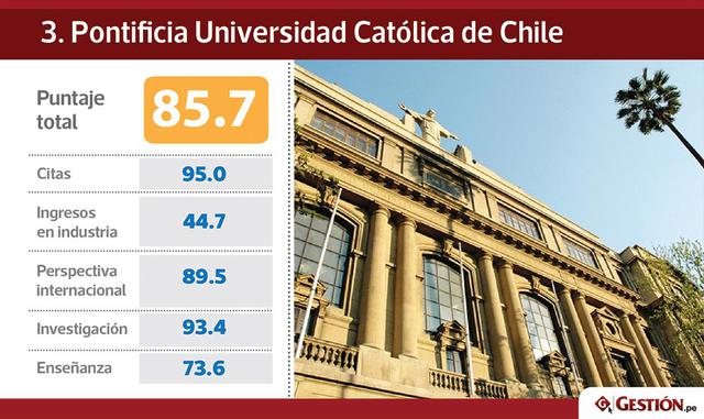 La Universidad Estatal de Campinas se ubicó en lo más alto de la lista, superando a la también brasileña Universidad de Sao Paulo, que en 2016 había liderado el ranking pero que este año ocupa el segundo lugar.