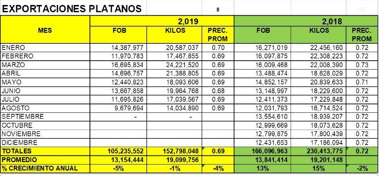 La exportación peruana de banano orgánico hasta agosto de este año sumó US$ 105 millones. (Fuente: Agrodataperu.com)