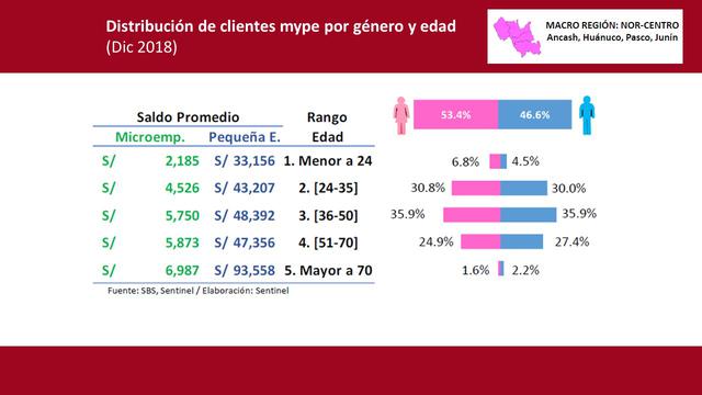 Las clientes mujeres tienen una participación de 53.4%; por otro lado, los clientes hombres
se concentran en el rango de edad de 36 a 50 años.