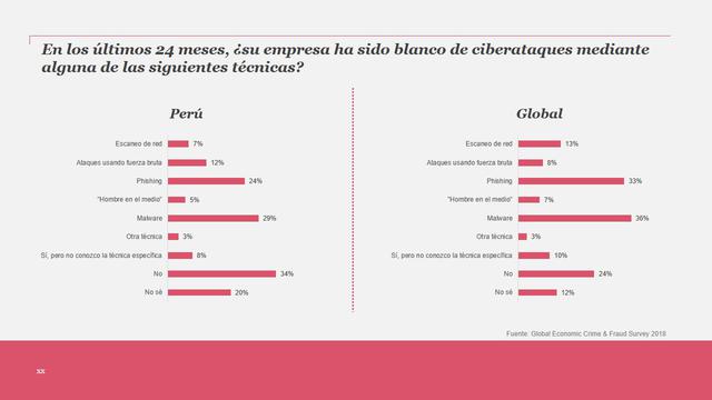 Foto 6 | Una alta cantidad de empresas aifrman no haber sido blancos de ataques (34%) en los últimos 24 meses. Pero la técnica más utilizada entre empresas que sí fueron atacadas es la del Malware (29%), seguido del Phishing (24%).