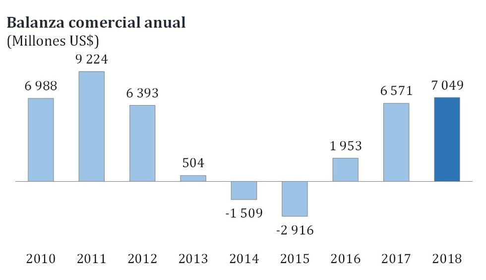 Bcr Superávit Comercial Del 2018 Fue El Más Alto De Los últimos Siete Años Economía Gestión 9352