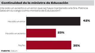 El 42% no respalda continuidad de Patricia Salas en el Ministerio de Educación