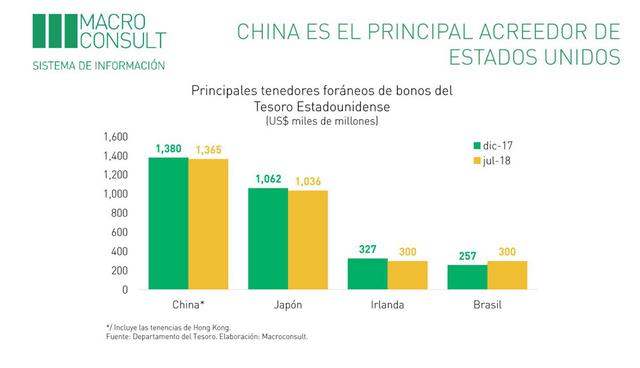 Foto 7 | China es el principal acreedor de EE.UU.
