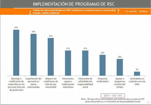 El reciclaje de materiales es la principal actividad en RSC que las empresas realizarían para la comunidad, Estado, y medioambiente.