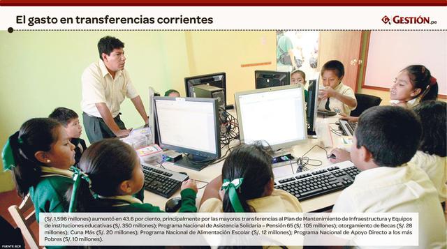 El gasto en transferencias corrientes (S/. 1,596 millones) aumentó en 43.6%, principalmente por mayores transferencias al Plan de Mantenimiento de Infraestructura y Equipos de instituciones educativas.