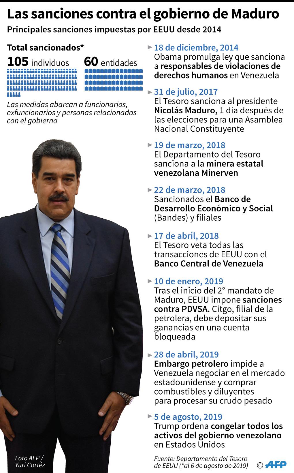 Las principales sanciones impuestas por Estados Unidos al régimen de Nicolás Maduro desde 2014. (AFP)