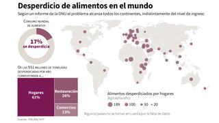 ONU: se desperdicia casi el 20% de alimentos en el mundo