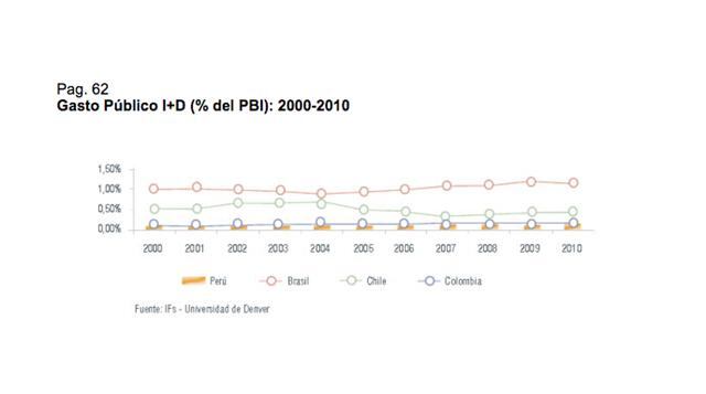 Gasto Público I D (% del PBI): 2000-2010, El Perú no ha tenido una política adecuada de ciencia y tecnología, no se ha considerado la infraestructura ni los recursos para investigación en ciencias básicas ni aplicadas, no se ha incentivado a los científic