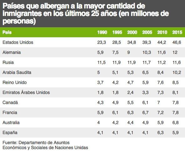 Estos son los países que albergan la mayor cantidad de inmigrantes en los últimos 25 años. (Imagen: BBC Mundo)