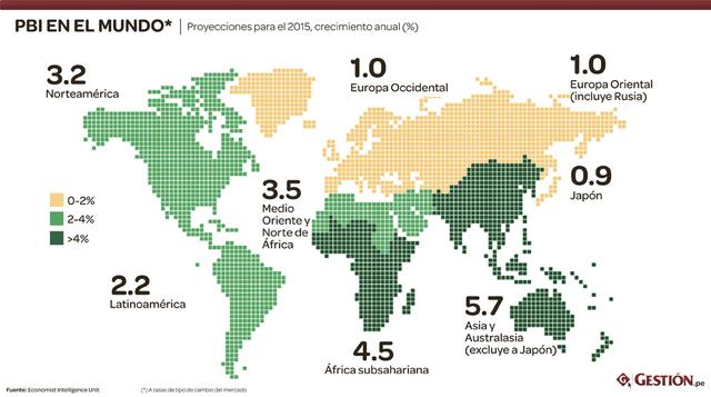 El PBI mundial crecería 2.9% según Economist Intelligence Unit (EIU).