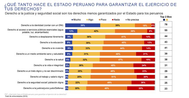 FOTO 3 | Los derechos menos garantizados por el Estado peruano son el derecho a la justicia y el derecho a la seguridad social, según los encuestados.