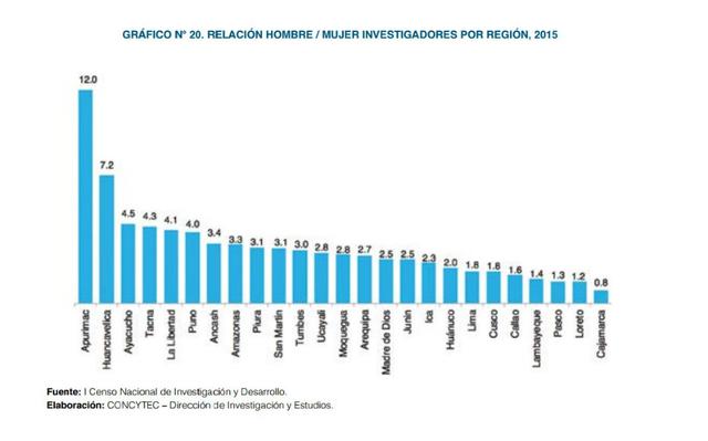 En lo que respecta a regiones, Apurímac, Huancavelica y Ayacucho se observa mayores brechas de género con una relación de 12.0, 7.2 y 4.5 hombres por mujer respectivamente. Contrariamente, Cajamarca mostró una mayor proporción de mujeres con 0.8 hombres p