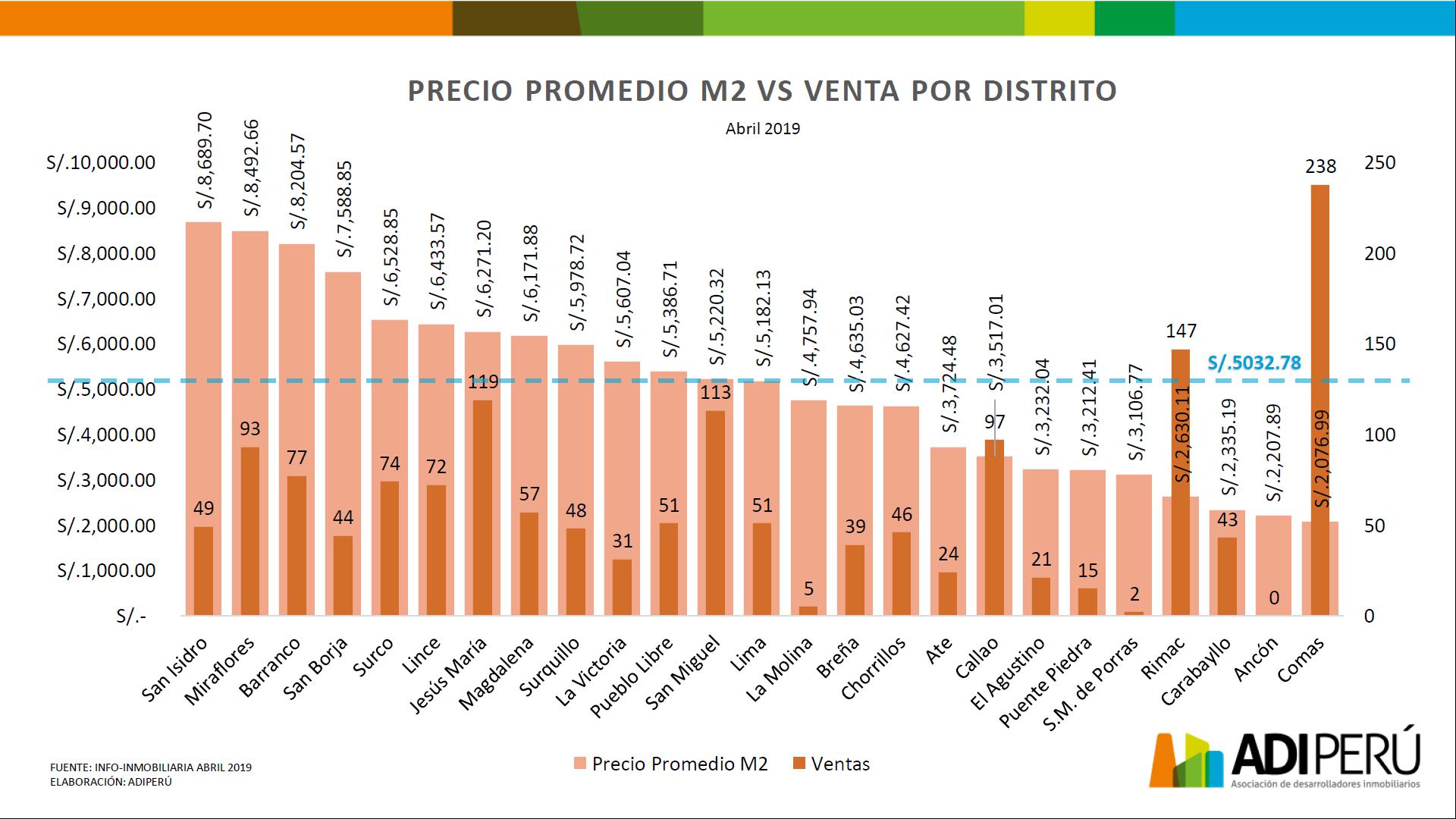 Precio promedio de los departamentos por metro cuadrado en Lima.