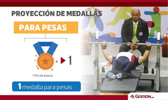 Los muchachos fuertes de las para pesas tienen proyectada una medalla de bronce en la categoría Pre de banca.