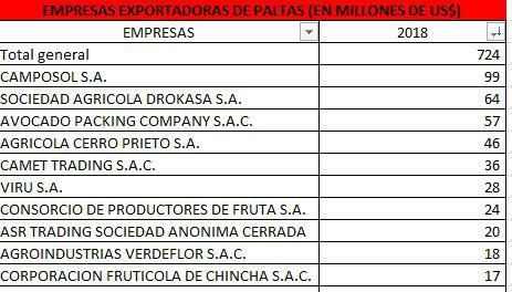 Exportación de palta