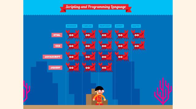 El programador Robby Leonardi creó un espectacular juego interactivo. Leonardi, que ha trabajado en AOL, Industry Next y Fox News, creó un CV interactiva que se desplaza hacia los lados y trae a la memoria juegos como Mario. Una serie de niveles repasan s