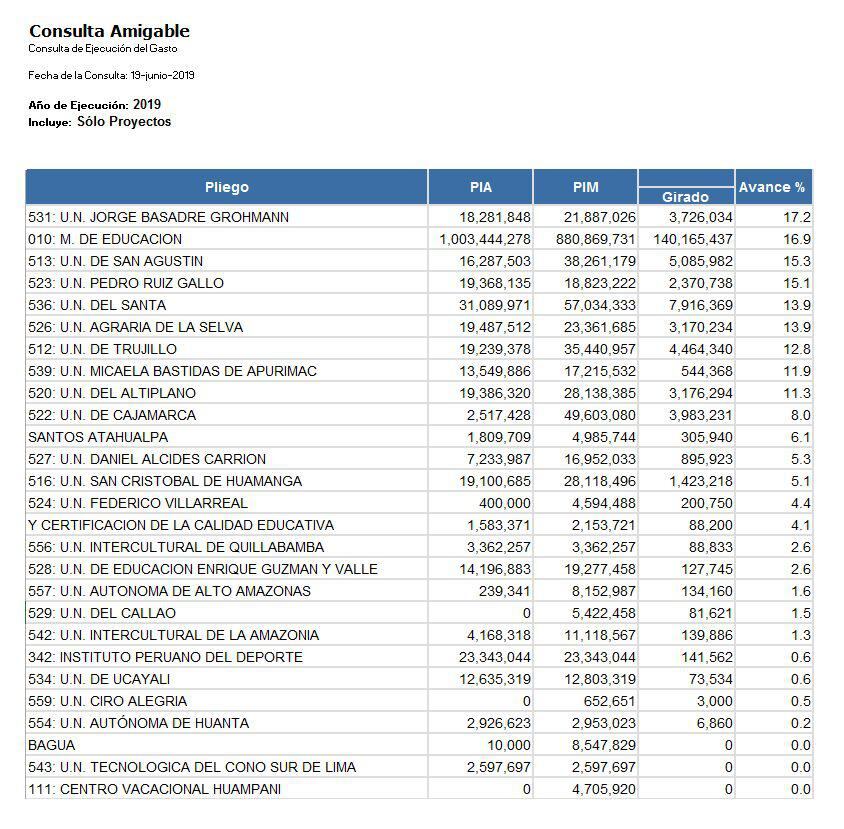 (Fuente: Consulta Amigable del MEF)