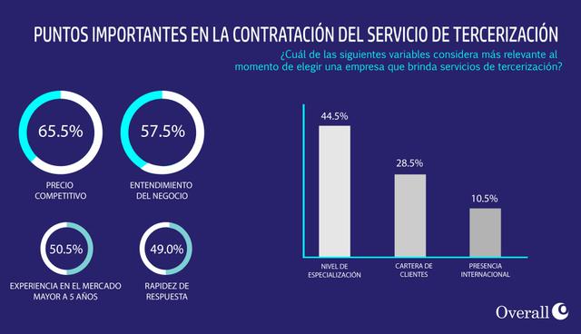 FOTO 3 | 65.5% de los que tercerizan toman principalmente en cuenta que exista un precio competitivo. 44.% lo hace por nivel de especialización