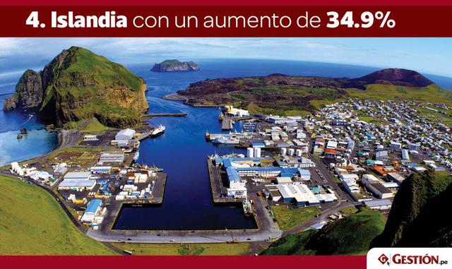 FOTO 7 | 4. Islandia con un aumento de 34.9%
