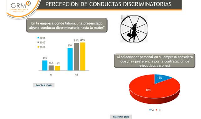 Foto 3 | Otro punto importante que detalla este informe, es que 86% de ejecutivos afirma que no ha presenciado en su empresa alguna conducta discriminatoria hacia la mujer. De igual manera, el 85% de los ejecutivos no percibe preferencias por la contratación de ejecutivos varones en su centro laboral.