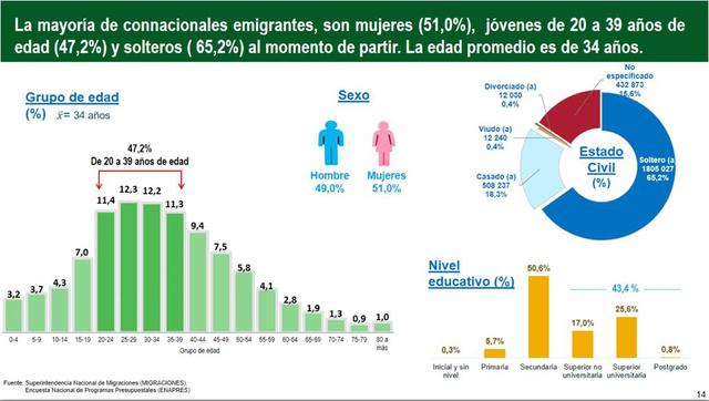 El 51% de emigrantes son mujeres, jóvenes de 20 a 39 años de edad (47.2%) y solteros (65.2%). El 60.6% de ellas se va con solo secundaria completa y el 25.6% con educación universitaria.