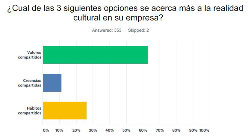 La cultura organizacional en el Perú