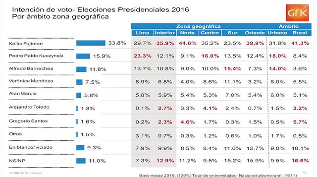 Los peruanos que planean votar en blanco/viciado o NS/NP superan el 20% de encuestados por GfK.