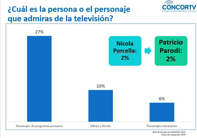El 52.8% de los niños en el estudio quiere ser como los personajes de realities de competencia y series peruanas. (Foto: CONCORTV)