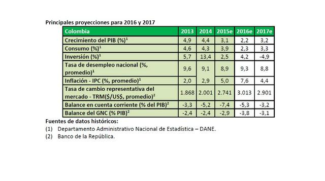 Colombia. El incremento del precio internacional del crudo y la disminución del déficit comercial colombiano han generado una apreciación de la moneda local con respecto al dólar en los últimos meses. La reducción del déficit en cuenta corriente en el ter