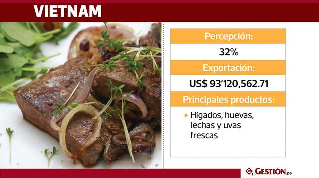 En Vietnam, el 32% de la población da mayor valor a los productos peruanos. El Perú destina a Vietnam sus exportaciones valorizadas en US$ 93'120,562.71. Entre los productos terminados más importantes que se destinan a dicho países están: los product