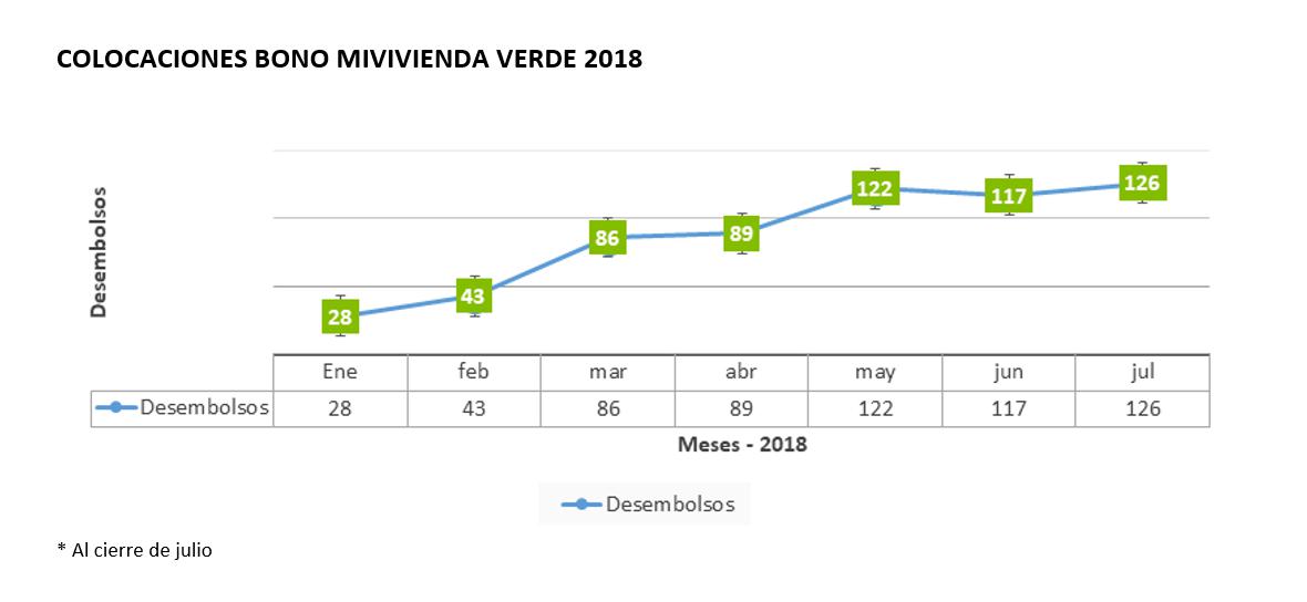 Colocaciones del Bono MiVivienda Verde en 2018.