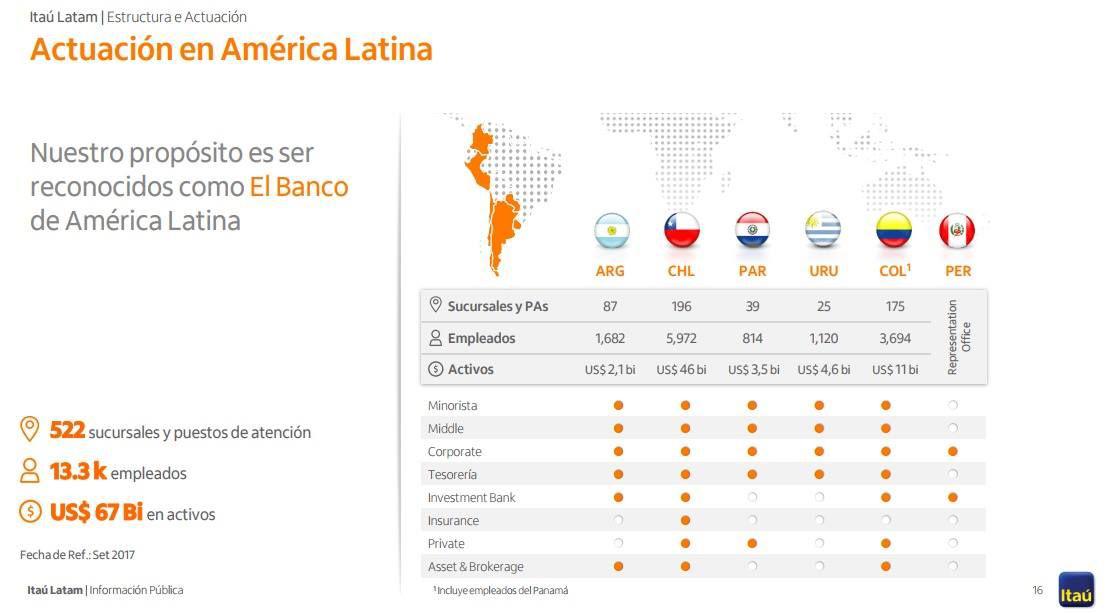 El banco brasileño Itaú opera en varios países de América Latina .