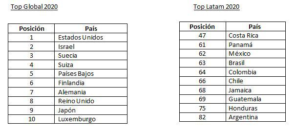 Top en inversión de tecnología. (Fuente: Adecco)