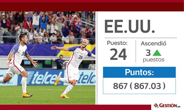 24. Estados Unidos, sin Mundial, subió tres ubicaciones en el ranking.