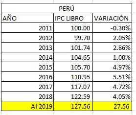 Fuente: INEI. Elaboración: Gestión.pe