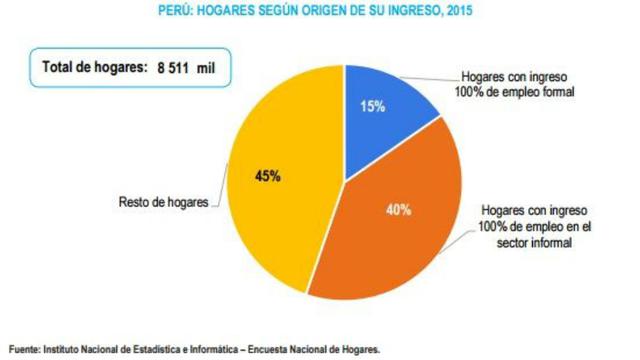 En 2015, el 40% de los hogares peruanos tenía ingresos que provenían íntegramente del empleo en el sector informal. Sólo el 15% de hogares tenían ingresos íntegramente del empleo formal, mientras que el 45% hogares obtienen ingresos de empleos formales e 