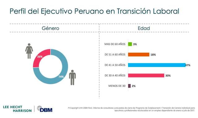 FOTO 3 |  El 47% de los ejecutivos en proceso de transición laboral tienen entre 41 a 50 años de edad. El 74% son varones. (Foto: LHH DBM Perú)