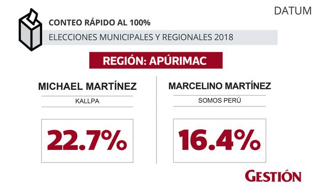 Elecciones 2018: Regiones