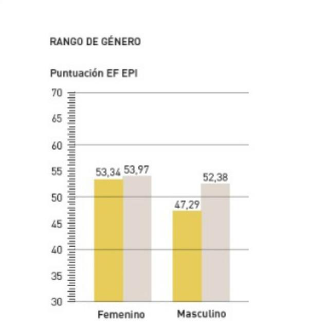 Brecha de género en Perú: Otro de los datos más resaltantes del estudio EPI respecto al país, es la diferencia entre las mujeres y los varones, siendo las primeras quienes poseen mayor dominio con  un 53,34% frente a un 47,29%.  Es decir, las mujeres tien